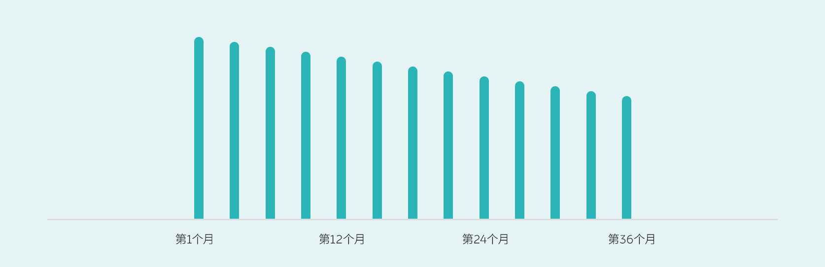 无邪租期，越享越优惠